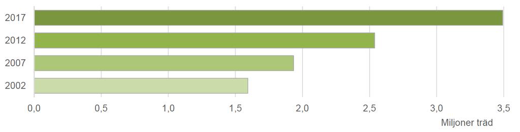 Statens Jordbruksverk 3 JO 33 SM 1802 Statistiken med kommentarer Bra att veta Uppgifterna som presenteras i det här Statistiska meddelandet härstammar från en enkätundersökning som genomförs vart