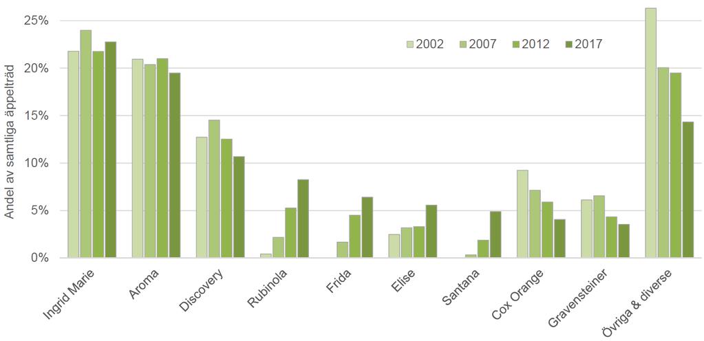 Statens Jordbruksverk 4 JO 33 SM 1802 Den totala odlade arealen äpple 2017 var 1 660 hektar, en ökning med 11 % jämfört med 2012 och med 24 % jämfört med 2002.