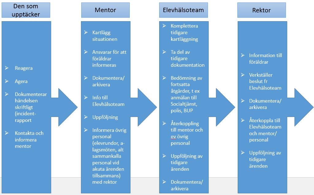 4. Rutiner vid incidenter Den som uppger att han/hon blivit kränkt tas alltid på allvar. Vi reagerar alltid omedelbart på kränkande behandling, förtryck och dåligt språkbruk. Berörd mentor informeras.