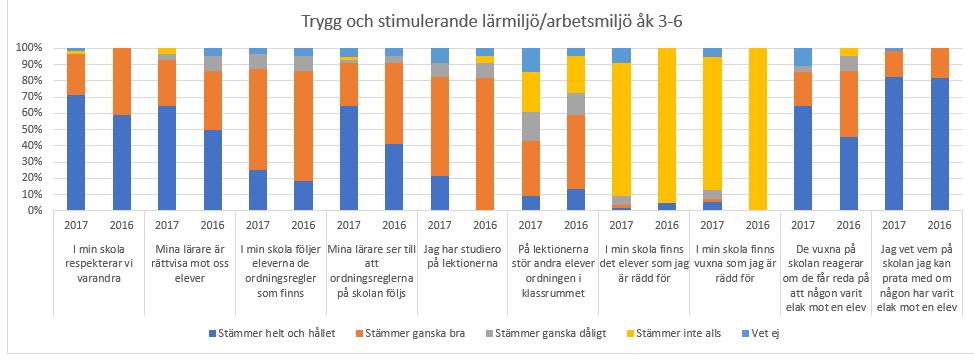 9. Nulägesanalys 2016-2017 Resultat av elevenkät: Trygg och stimulerande lärmiljö/arbetsmiljö fsk-åk 2 100% 90% 80% 70% 60% 50% 40% 30% 20% 10% 0% 2017 2016 2017 2016 2017 2016 2017 2016 2017 2016