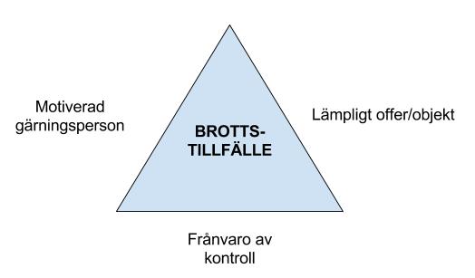 Teorin bygger på att det för att ett brott ska begås behövs tre faktorer: En gärningsman, ett lämpligt offer samt frånvaron av kontroll, detta åskådliggörs ofta i en brottstriangel (Figur 2.1).