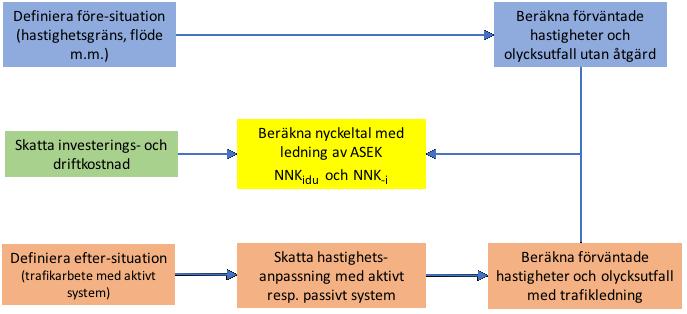 utvärdering av fördelningseffekter mellan olika trafikantgrupper i samhället som resultat av åtgärden eller åtgärdspaketet. Se vidare Kapitel 2 Samhällsekonomisk teori och metod i ASEK 6.