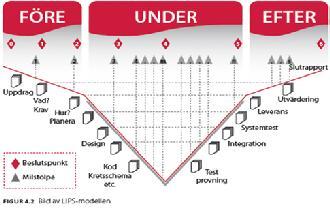 3. Projektstyrningsmodellen LIPS Idé 3a. LIPS modellen- Före 3a. LIPS modellen- Före Huvudfasen Syfte: Uppdraget och utförandet skall planeras.