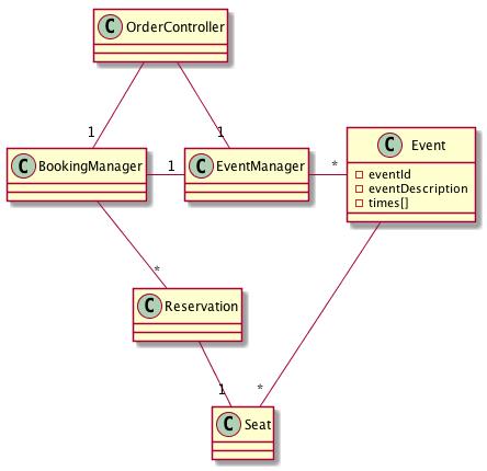 Klassen (EventManager, BookingManager, Event, Reservation, Seat, OrderController) är bäst lämpad att ta emot systemhändelsen createbooking() enligt GRASP mönstret High Cohesion).
