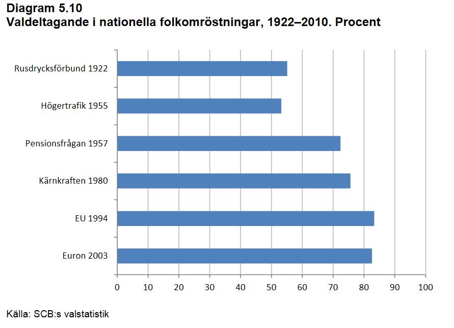Källa: SCB (2010) Svenskt