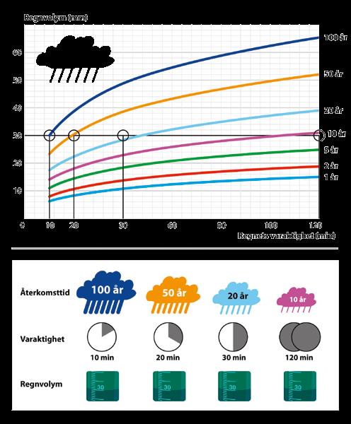 40 Att tänka på vid skyfallskartering Figur 15. Diagrammet illustrerar samband mellan ett regns volym, varaktighet och återkomsttid.