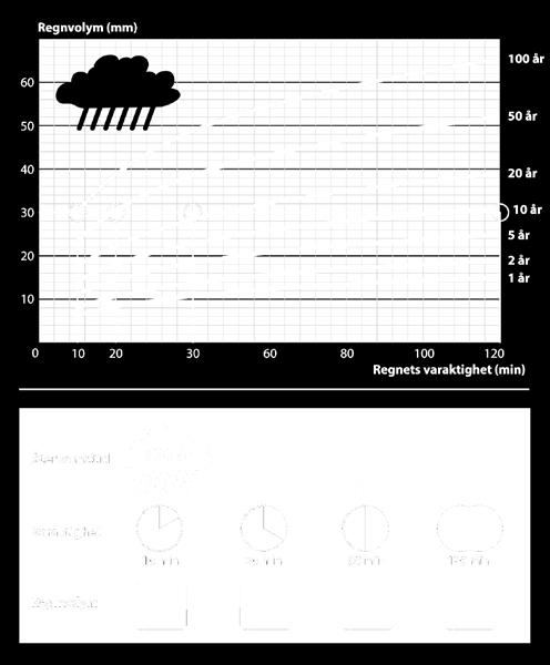 Faller till exempel 30 mm på tio minuter är det ungefär ett 100-årsregn men om samma regnvolym istället faller under två timmar är det ungefär ett 10-årsregn.
