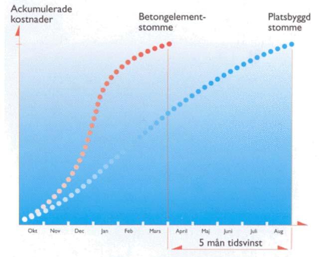 prefabelementen med utrymmen för installationer. Då byggtiden förkortas sänks räntekostnaderna där stora vinster kan göras, se diagram 2.