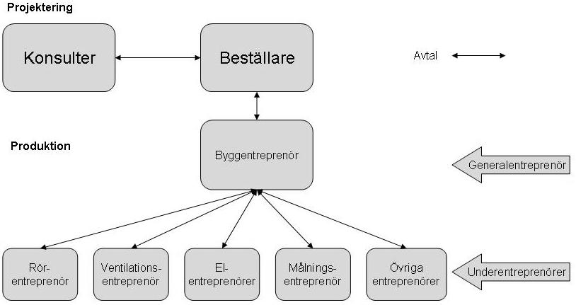 omfattar hela projektet tas fram. Generalentreprenör kallas den entreprenör som får beställningen och blir den ende beställaren behöver samarbeta med under byggskedet.