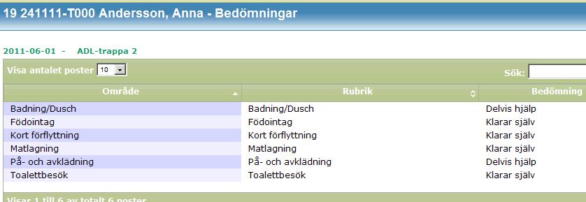 och åtgärder som legitimerad personal fördelat till omvårdnadspersonal.