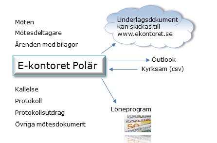 för Svenska kyrkan Ärende- och möteshantering med automatiskt skapande av mötesdokument och spridning via e-post och Internet tidsbesparande och enkelt E-kontoret Polär applikation för hantering av