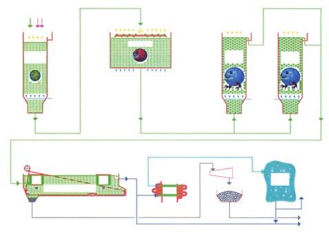 reningsanläggning Reningsanläggning Processavloppsvattnet leds till vår slutrening. Vattnet renas genom en kombination av biologisk och kemisk rening. a) Första reningssteget är ett s.k. frisimmarsteg.