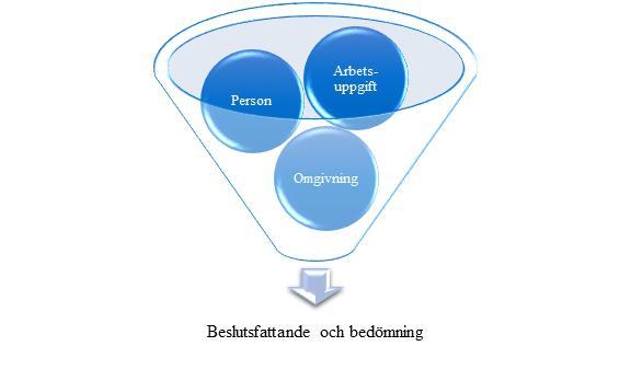 Figur 3. Judgment and Decision Making. Källa: Bonner (1999) 3.6.