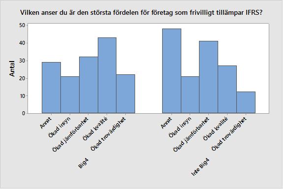 Big4 byråer och revisorer som inte arbetade på Big4 byråer. Enligt figur 7 ansåg revisorer som arbetade på Big4 byråer att den största skillnaden mellan K3 och IFRS var upplysningskrav på rapporterna.