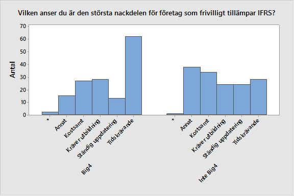 Figur 9. Fråga 19, största nackdelen med frivillig tillämpning av IFRS.