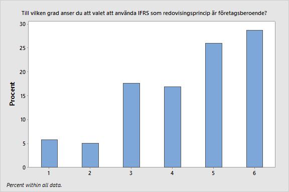 Forskningsfrågan är: Anser revisorer att valet av att tillämpa IFRS är företagsberoende?