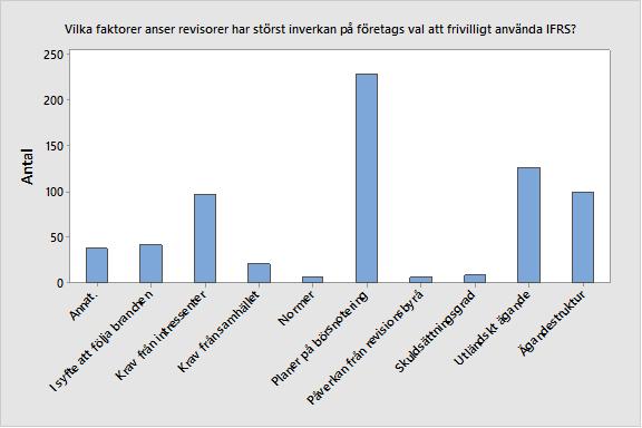 Figur 11. Svarsfrekvens fråga 24.