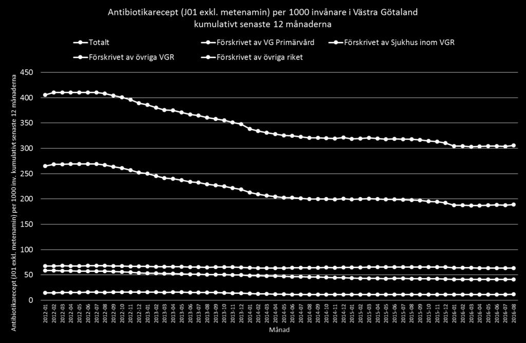 Total förskrivning till patienter folkbokförda i VGR VG Primärvårds andel (61,8 %): Vårdcentraler och jourcentraler Sjukhus i VGRs andel