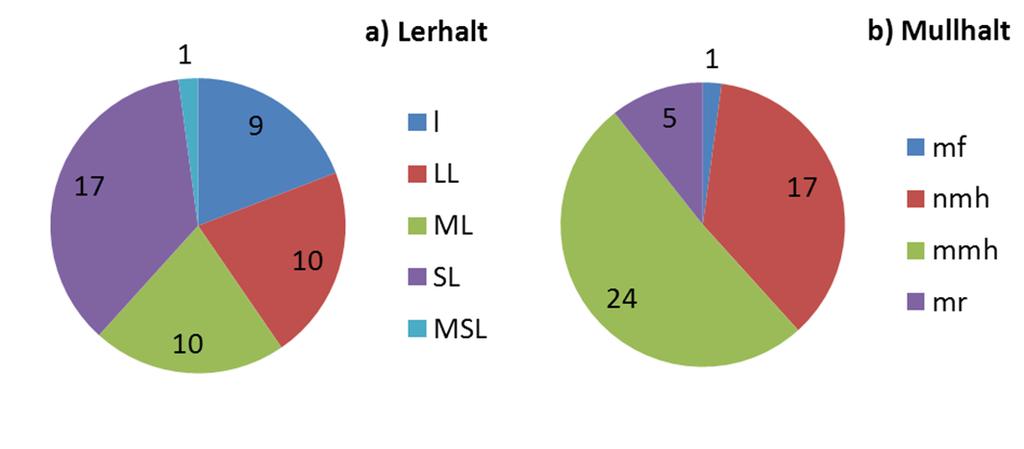 Figur 1. Fördelning av antalet försök mellan de olika a) lerhalts- och b) mullhaltsklasserna (Tabell 1). Siffrorna anger antal försök i varje klass. De 47 försöken genomfördes under åren 2002-2011.