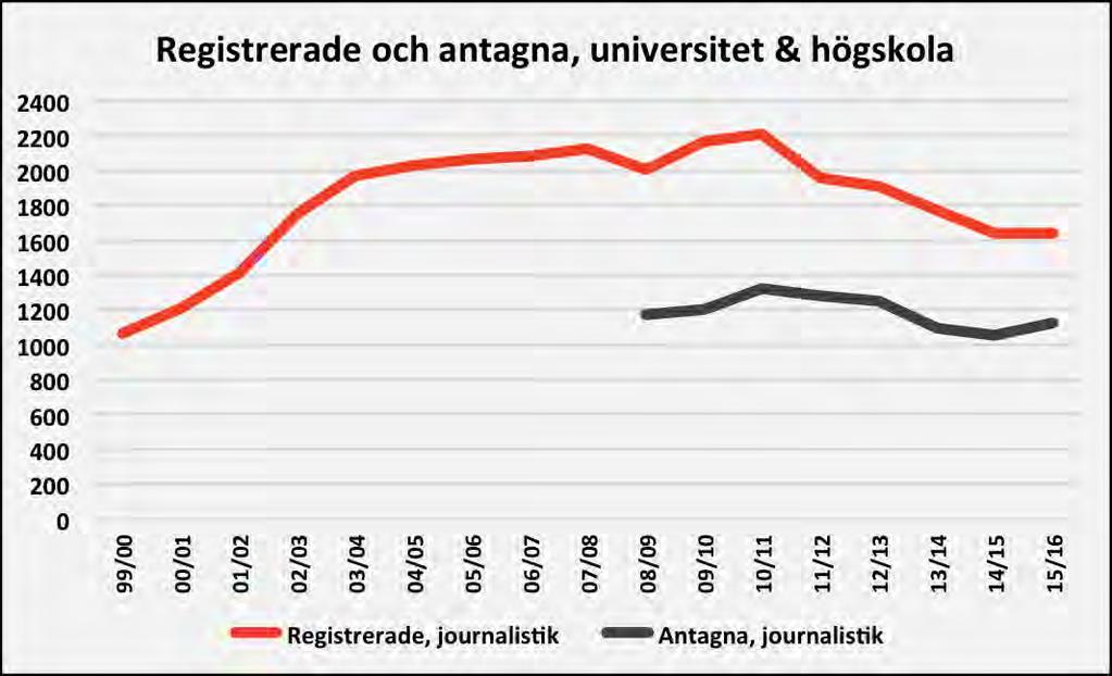 Diagram 1: Registrerade och antagna till universitet & högskola, journalistik. Källa: UKÄ, UHR Trenden liknar den för det totala antalet registrerade studenter på universitet och högskolor.