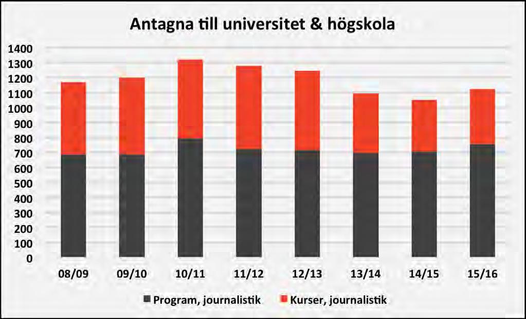 Diagram 2: Antagna till universitet & högskola, journalistik. Källa: UHR Läsåret 2015/16 antogs 1 123 studenter till journalistutbildningarna, 757 till program och 366 till kurser.