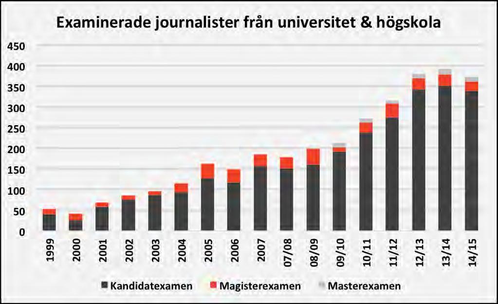 Diagram 3. Examinerade journalister från universitet & högskola.