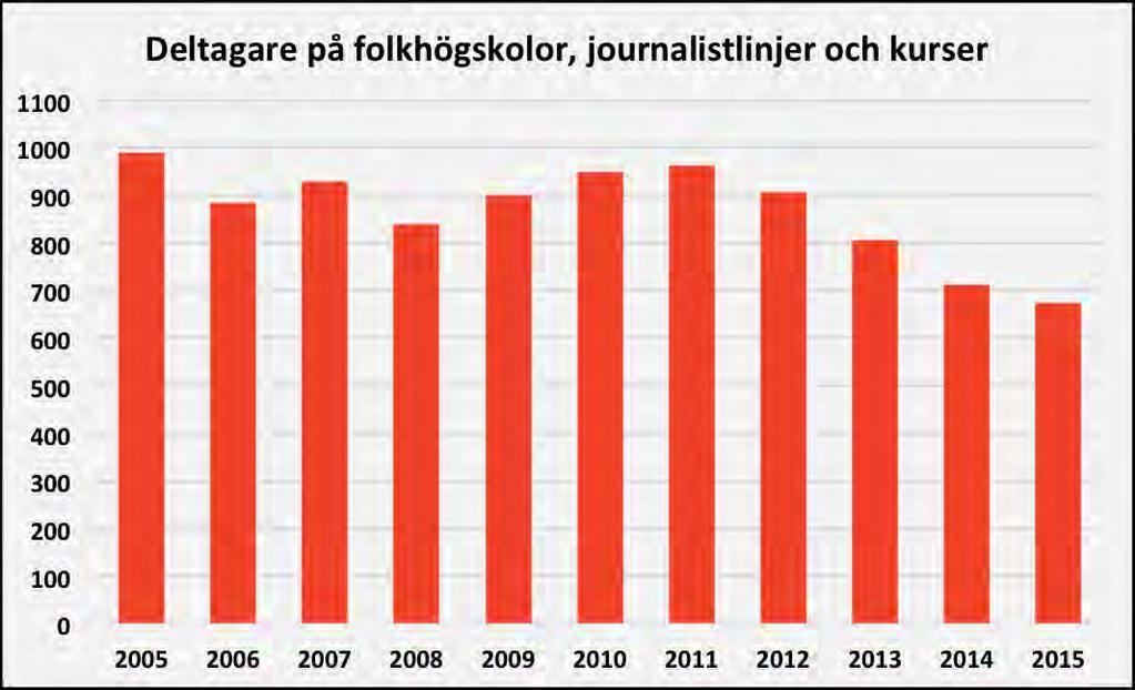 Under de senaste åren har också ett antal folkhögskolor lagt ner (Bona, Molkoms) eller tvingats ställa in journalistlinjer (Kalix, Nordiska folkhögskolan). Diagram 4.