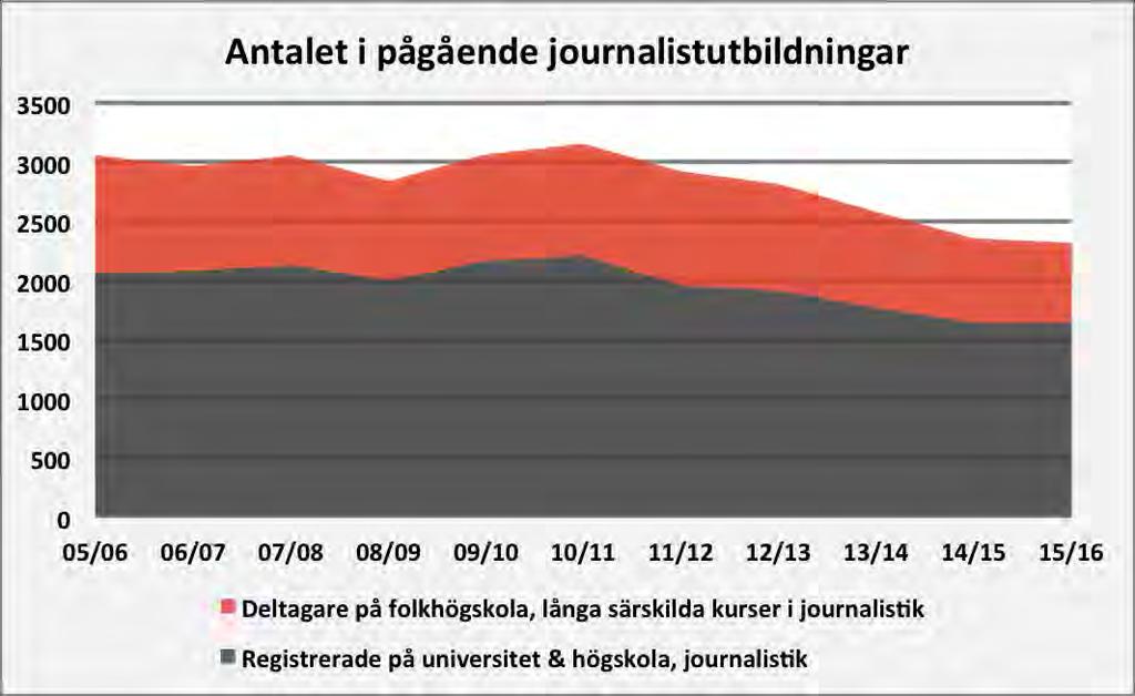 Diagram 5. Antalet i pågående journalistutbildningar, universitet, högskola och folkhögskola. Källa: UKÄ, Folkbildningsrådet Hur stort har det totala inflödet varit till journalistutbildningarna?