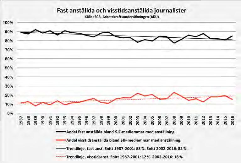 Den prekära mediebranschen Otrygga journalistjobb är inget nytt fenomen. Branschen har genomgått strukturförändringar förr.