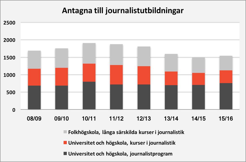 Antalet journaliststudenter fördubblades under 00-talet, från 1 000 till över 2 000, och har sedan minskat något men ligger fortfarande långt över nivån för 15 år sedan. Inflödet har varit omfattande.