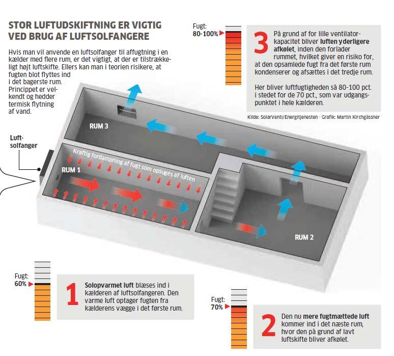 Luftsolfångare till källare Handlar det om en uppvärmd källare bör luftsolfångaren kunna byta all luft på under en timma. Dvs en på 50 m2 med 2,20 meter till taket innehåller 110 m3 luft.