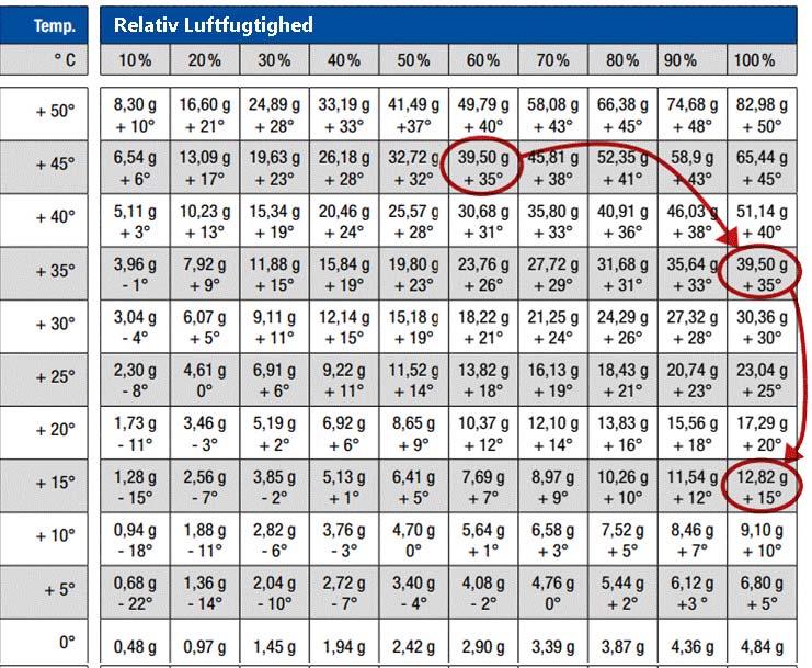 Hur mycket fukt kan luft innehålla vid olika temperaturer Bilaga 1 Notera: Gram vatten pr m 3 luft Förmågan att uppta fukt stiger extra mycket när temperaturen