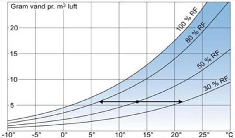 60% fukt upp till 50 grader kan den innehålla väsentligt mera fukt, nämligen från ca: 14 gram till ca: 83 gram (blå markeringar).