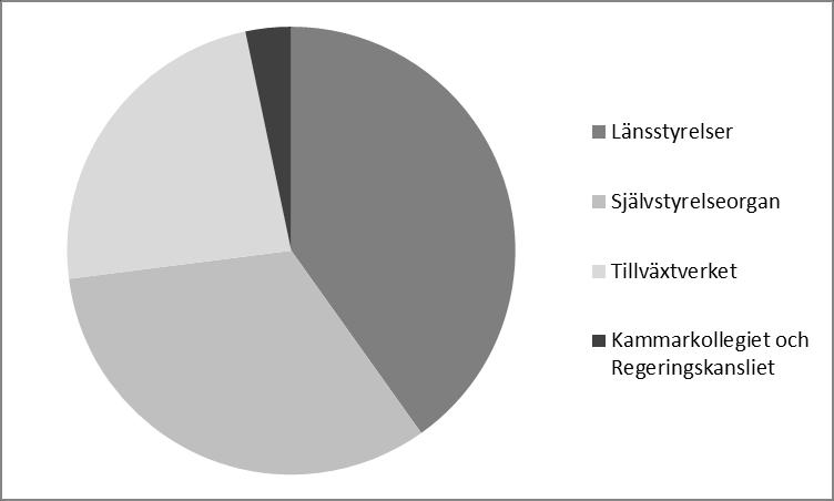 ANSLAGET OCH BEMYNDIGANDET FÖR REGIONALA TILLVÄXTÅTGÄRDER Fördelning av anslaget för regionala tillväxtåtgärder Av regleringsbrevet framgår hur medel får användas för respektive anslagspost.