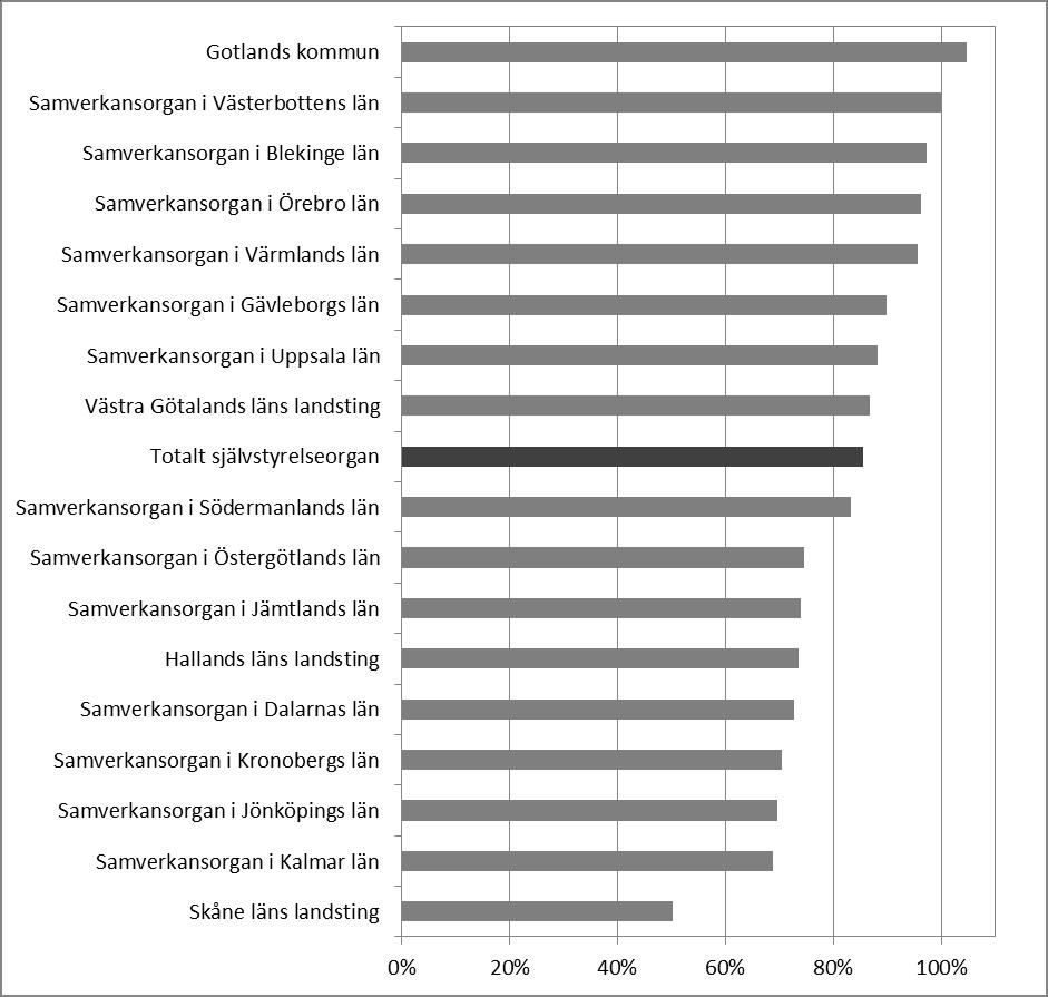 REDOVISNING OCH UPPFÖLJNING AV ANSLAG OCH BEMYNDIGANDEN Utnyttjade bemyndiganden per självstyrelseorgan 2011 Länsstyrelserna har dock en större andel av planerade infrianden som binder upp
