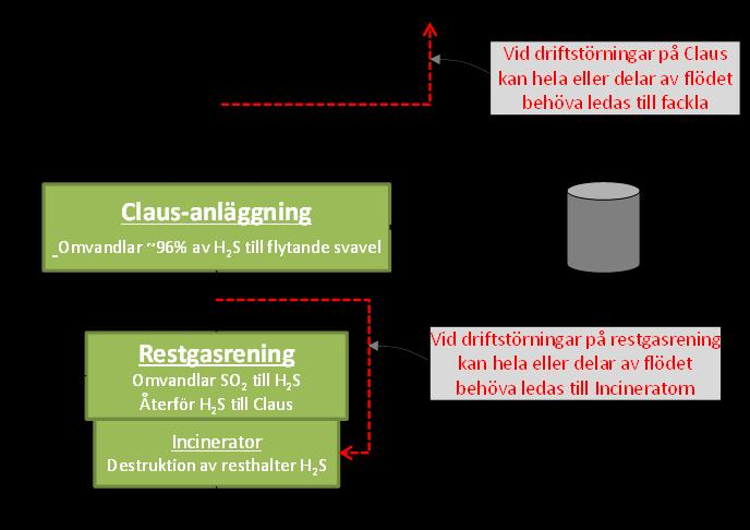 Större störningar som drabbar hela eller delar av raffinaderiet och ger fackling av svavelrika gaser.