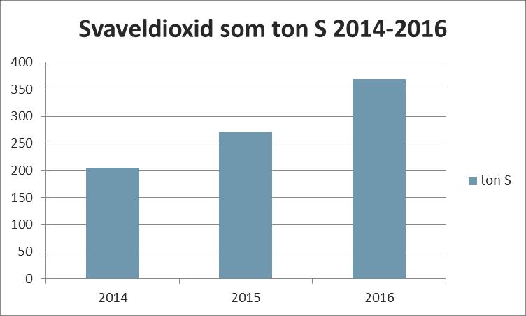 1 Supplement about emission of sulphur Avsnitt i ansökan som rör utsläpp av svavel: MKB 3.3.2, 3.5.1, 4.1.2, 4.2.1, 5.1.1 TB 3.3, 4.1.1 1.1 Present emissions Emissions last three years.