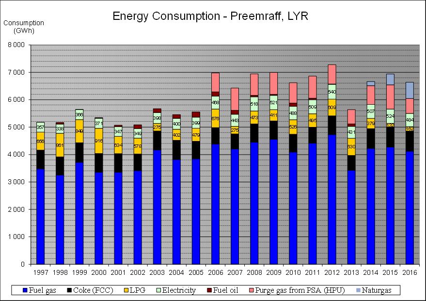 10.4 Energianvändning (not translated) Raffinaderiets energianvändning har följts upp under lång tid.