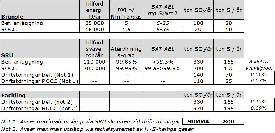 nya anläggningen har Preem ansatt ett betydligt högre designkrav med en återvinningsgrad på >99,95%. I Tabell 2 visas de uppskattade maximala årsutsläppen av svavel efter ROCC.