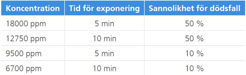 Spridningsberäkningar ger en beräknad dos på olika avstånd från läckaget, dosen är en funktion av tid och koncentrationen ammoniak i luften.