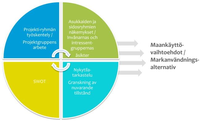 V aasa n ka u pun ki: Tulev ais uuden sa aris to / Vasa s tad: F ramtiden s s kä rgå rd 13 4. MARKANVÄNDNINGSALTERNATIV 4.