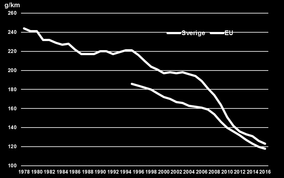 2(7) Nya personbilars koldioxidutsläpp i Sverige och EU Ökad andel biodrivmedel Sverige är det land inom EU som har högst andel biodrivmedel.