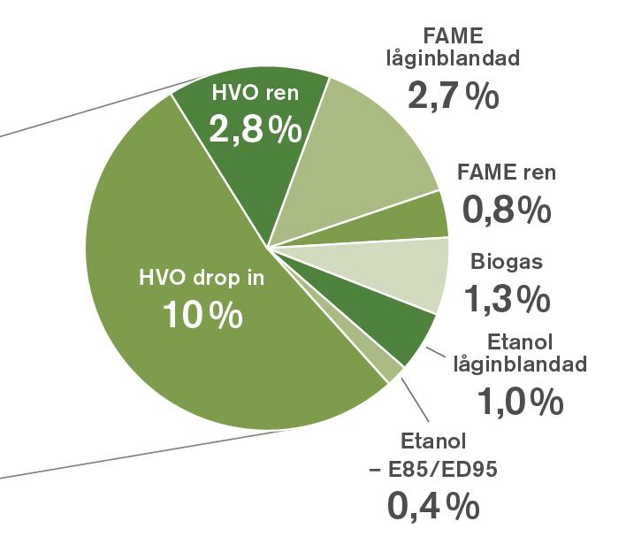 Detta har möjliggjorts genom skattebefrielse och skattenedsättning av biodrivmedel.