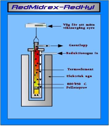 Reduktionsförsök Malmberget Resultat Effekten av syntetgasen på reduktionen av malmpellets har studerats vid LKAB:s utvecklingslaboratorium i Malmberget. En s.k. Pot Furnace har använts.