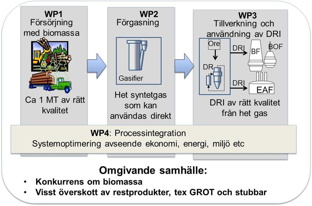 Projektstruktur Partners efter bransch: LTU, Swerea MEFOS, ETC: Universitet, Institut