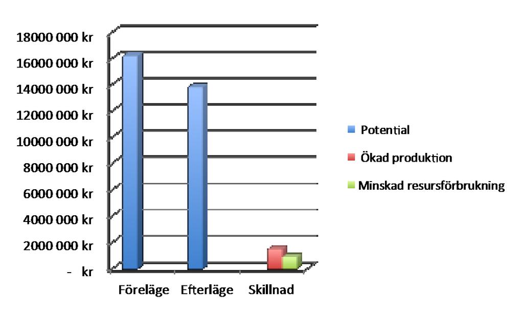 Figur 1. Verksamhetens potential i före- respektive efterläge.