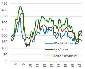 Internationellt Mineralgödsel Diagram priser i EUR/ton: UAN (N 30) fritt på bil Frankrike; AN (N34) lossande hamn i Storbritannien; CAN (N27) i