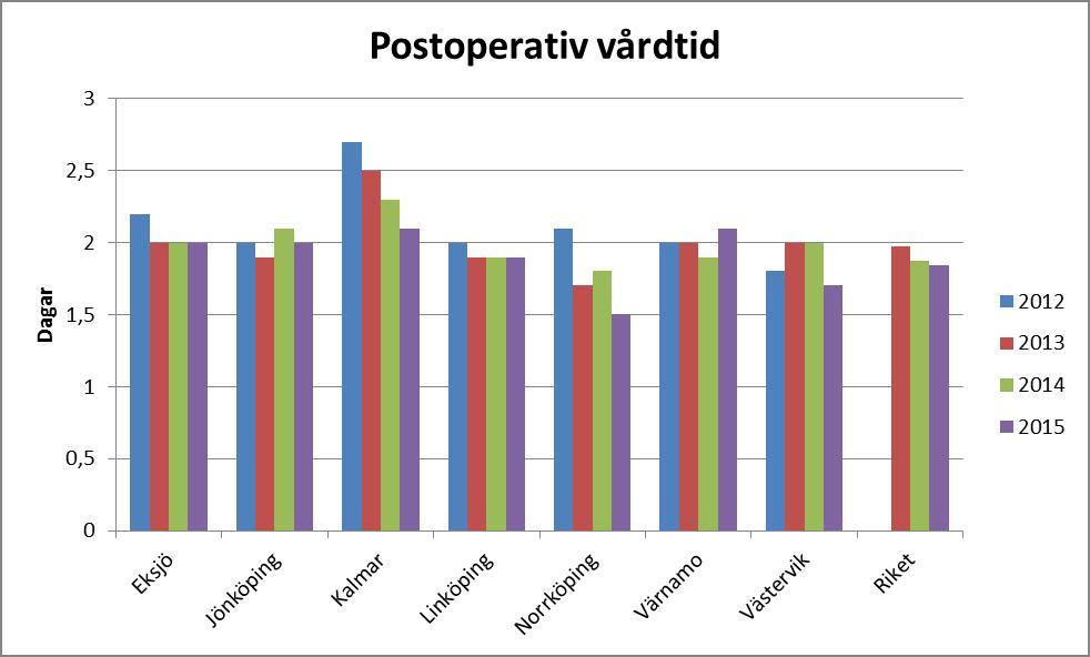 Målvärde < 5 % Målvärdet ligger på <5%, trots att riksgenomsnittet ligger betydligt högre, eftersom bästa kliniken ligger på denna nivå.