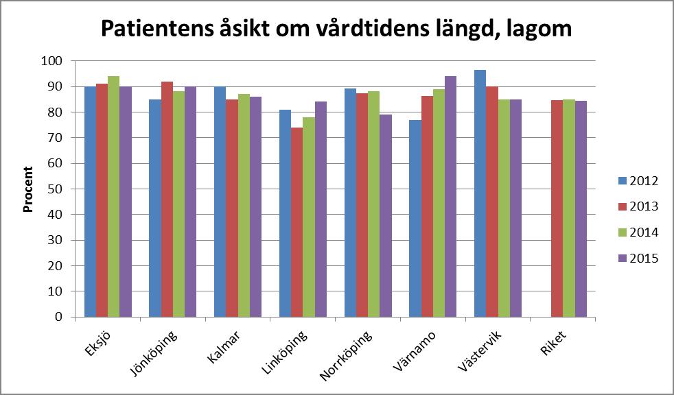 Målvärde > 90 % Den faktiska vårdtiden är sannolikt inte den enda parametern som påverkar