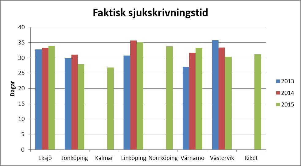 mm. Det skulle också vara intressant att försöka se eventuella skillnader i sjukskrivningstid mellan olika operationsmetoder.